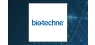 Bio-Techne Co.  Sees Significant Increase in Short Interest