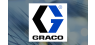 Graco Inc.  Stock Position Reduced by Cwm LLC